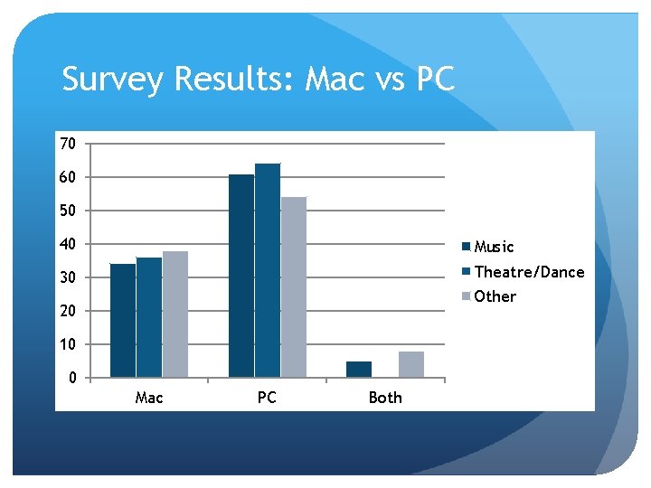 Survey Results: Mac vs PC 70 60 50 40 Music 30 Theatre/Dance Other 20