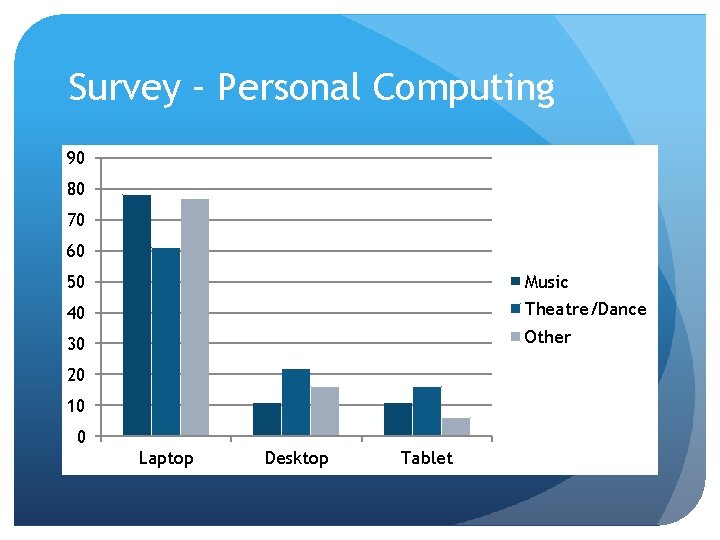 Survey – Personal Computing 90 80 70 60 50 Music 40 Theatre/Dance 30 Other