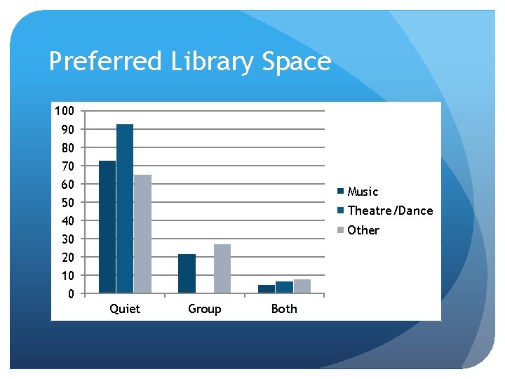 Preferred Library Space 100 90 80 70 60 50 40 30 20 10 0