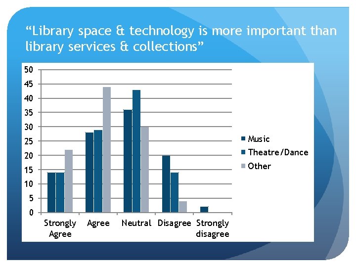 “Library space & technology is more important than library services & collections” 50 45