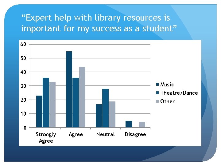 “Expert help with library resources is important for my success as a student” 60