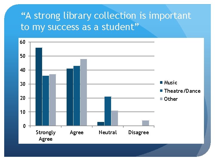 “A strong library collection is important to my success as a student” 60 50