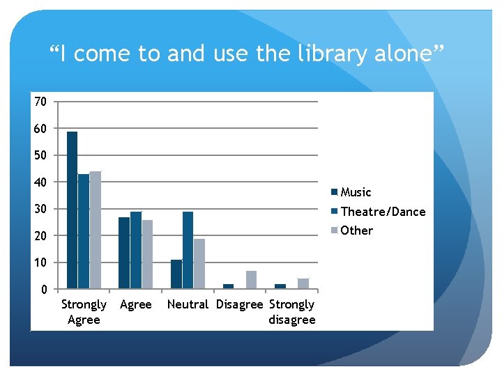 “I come to and use the library alone” 70 60 50 40 Music 30