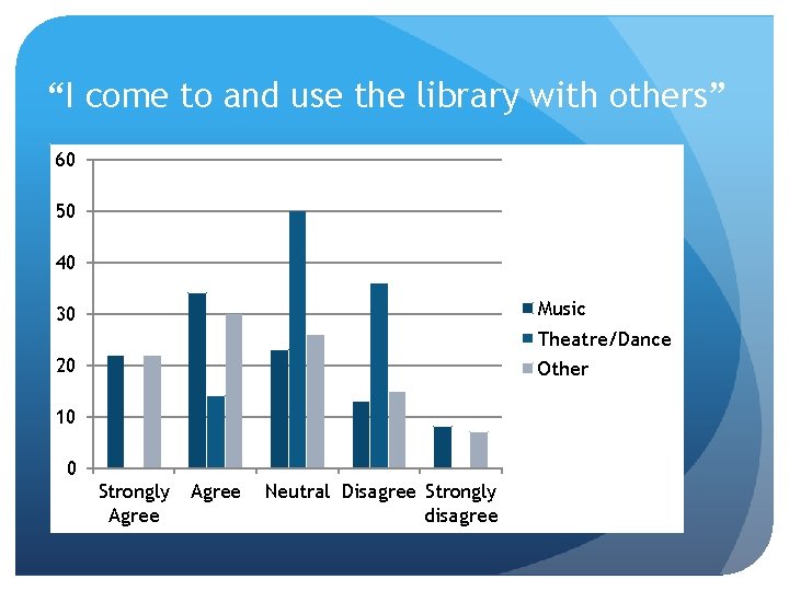 “I come to and use the library with others” 60 50 40 Music 30