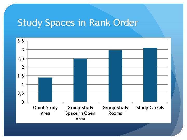 Study Spaces in Rank Order 3, 5 3 2, 5 2 1, 5 1