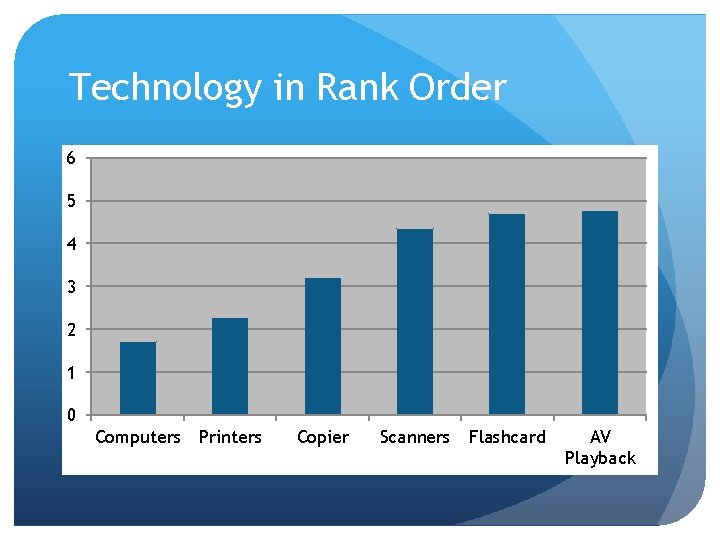 Technology in Rank Order 6 5 4 3 2 1 0 Computers Printers Copier