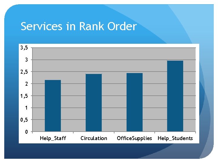 Services in Rank Order 3, 5 3 2, 5 2 1, 5 1 0,