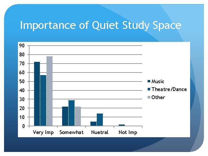 Importance of Quiet Study Space 90 80 70 60 50 Music 40 Theatre/Dance 30