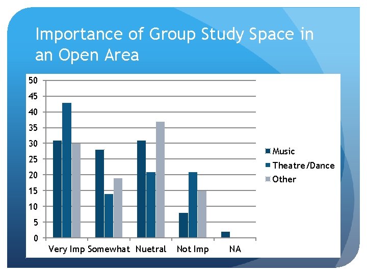 Importance of Group Study Space in an Open Area 50 45 40 35 30