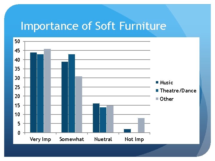 Importance of Soft Furniture 50 45 40 35 30 Music 25 Theatre/Dance 20 Other