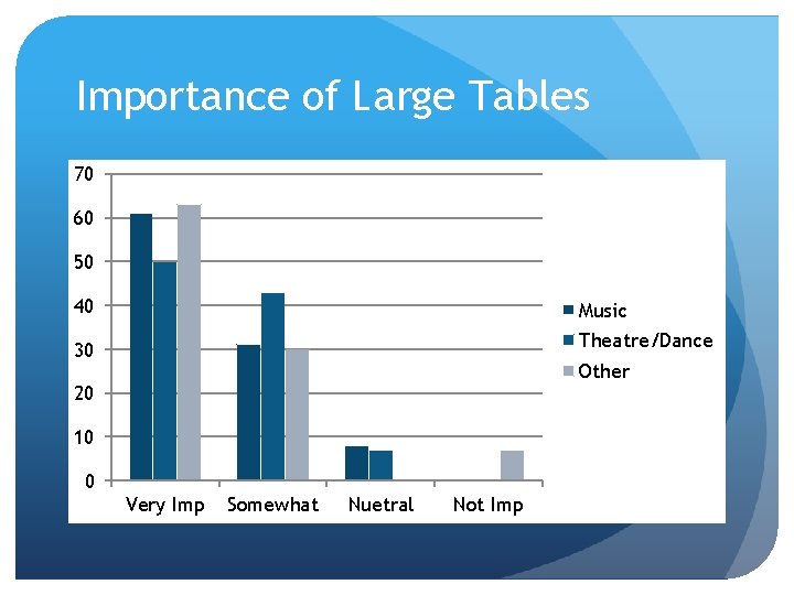 Importance of Large Tables 70 60 50 40 Music 30 Theatre/Dance Other 20 10