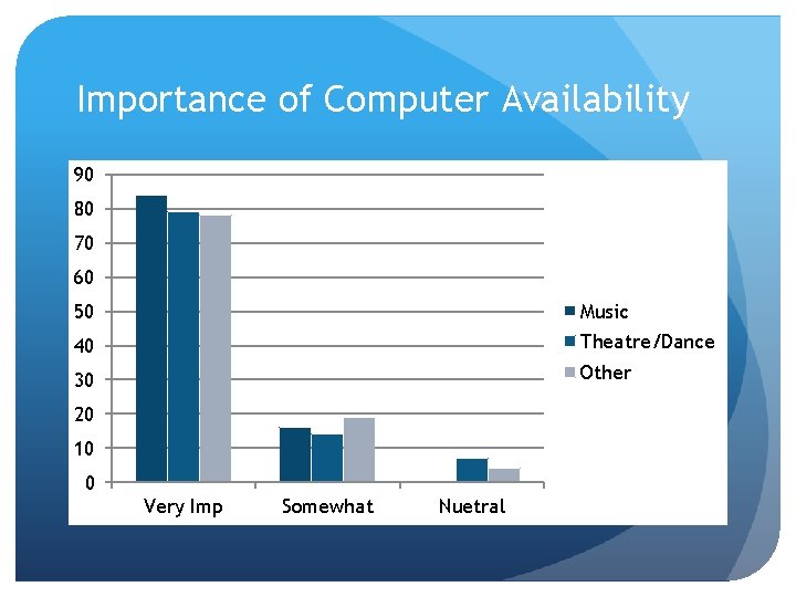 Importance of Computer Availability 90 80 70 60 50 Music 40 Theatre/Dance 30 Other