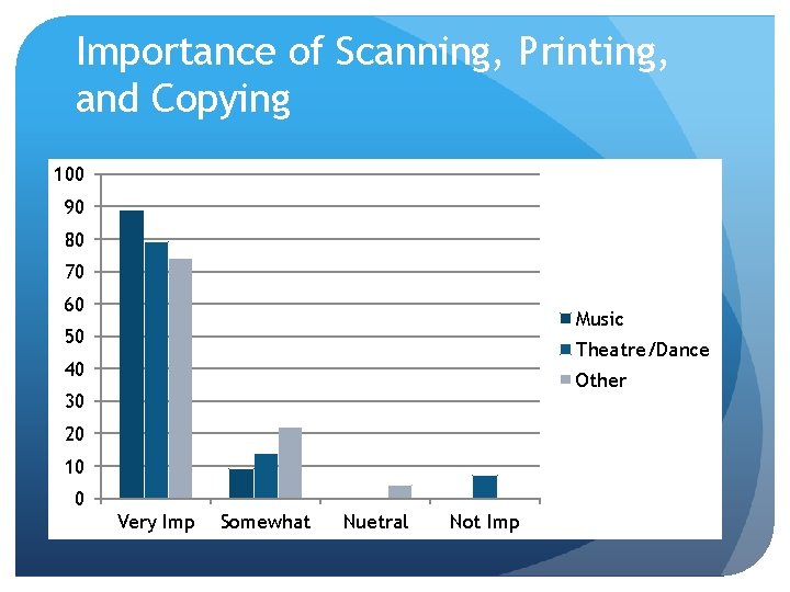 Importance of Scanning, Printing, and Copying 100 90 80 70 60 Music 50 Theatre/Dance