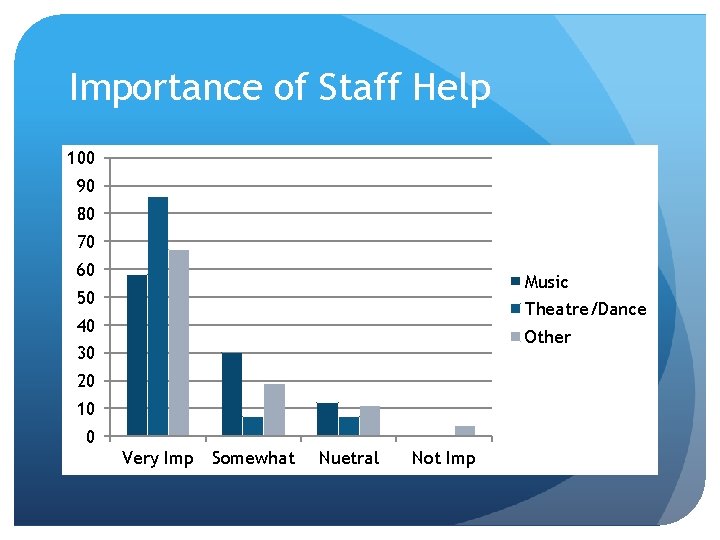 Importance of Staff Help 100 90 80 70 60 Music 50 Theatre/Dance 40 Other