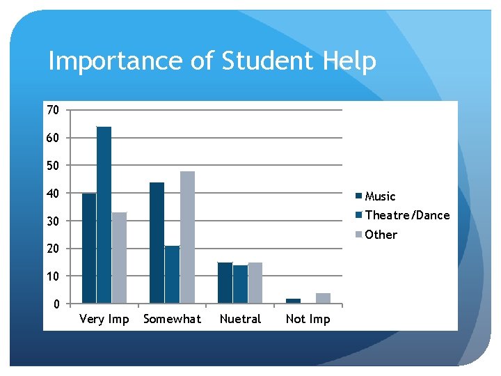 Importance of Student Help 70 60 50 40 Music 30 Theatre/Dance Other 20 10