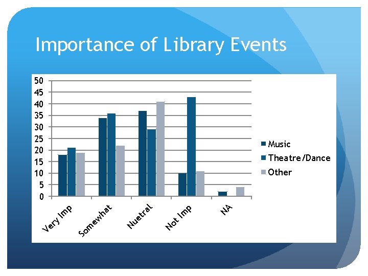 Importance of Library Events 50 45 40 35 30 25 20 15 10 5