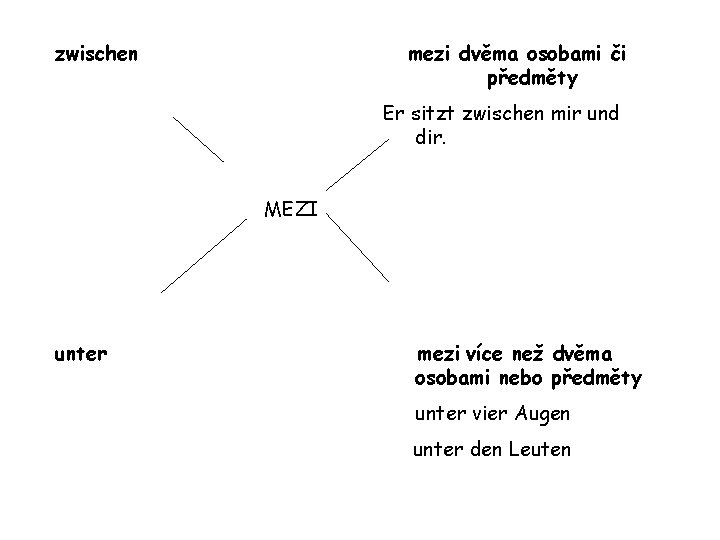 zwischen mezi dvěma osobami či předměty Er sitzt zwischen mir und dir. MEZI unter