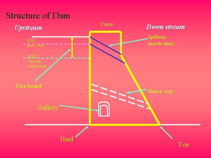 Structure of Dam Crest Upstream Down stream Spillway (inside dam) MWL Max. level NWL