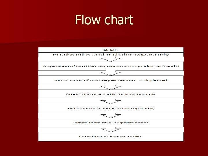 Flow chart 