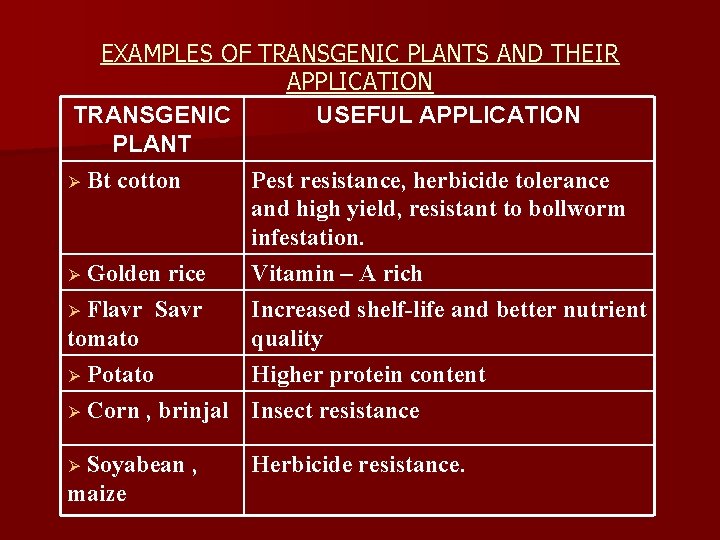 EXAMPLES OF TRANSGENIC PLANTS AND THEIR APPLICATION TRANSGENIC USEFUL APPLICATION PLANT Ø Bt cotton