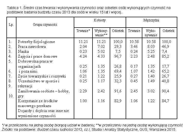 Tablica 1. Średni czas trwania i wykonywania czynności oraz odsetek osób wykonujących czynność na