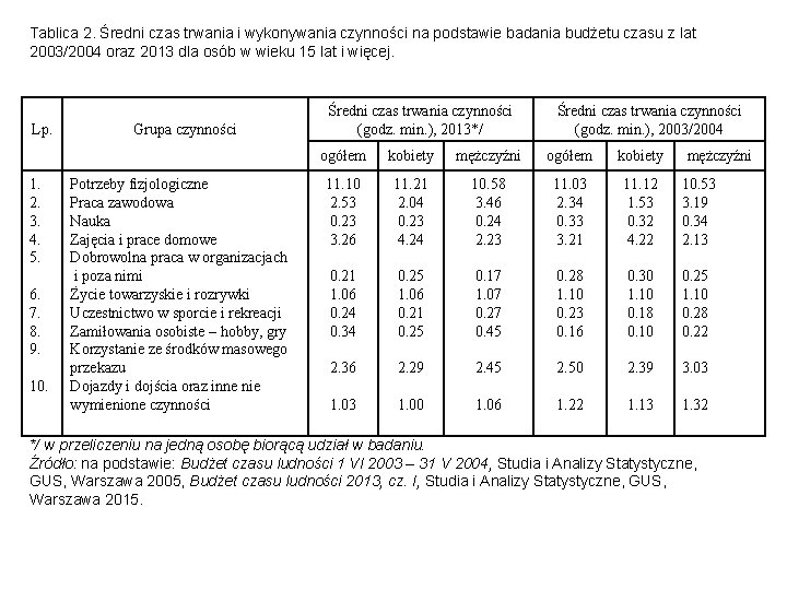 Tablica 2. Średni czas trwania i wykonywania czynności na podstawie badania budżetu czasu z