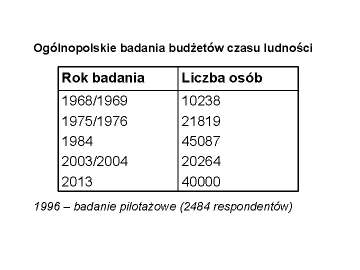 Ogólnopolskie badania budżetów czasu ludności Rok badania Liczba osób 1968/1969 1975/1976 1984 2003/2004 2013