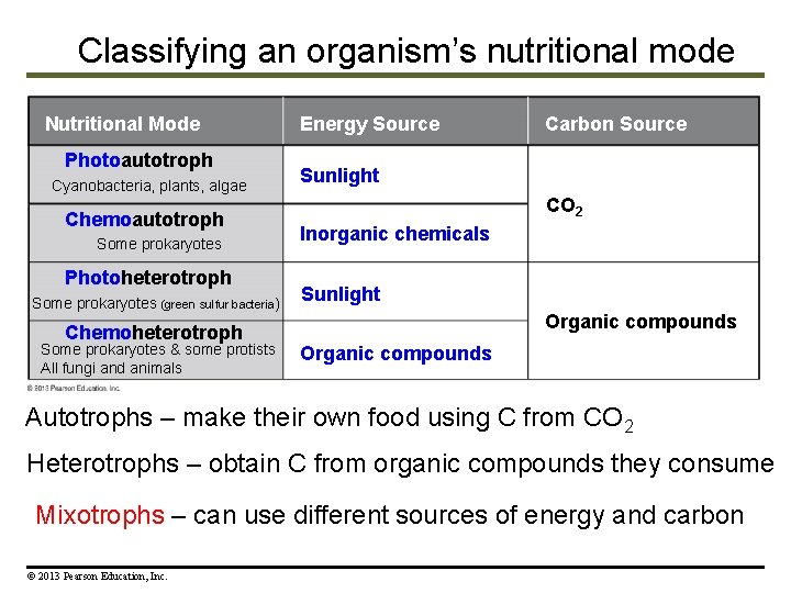 Classifying an organism’s nutritional mode Nutritional Mode Energy Source Carbon Source Photoautotroph thrive in