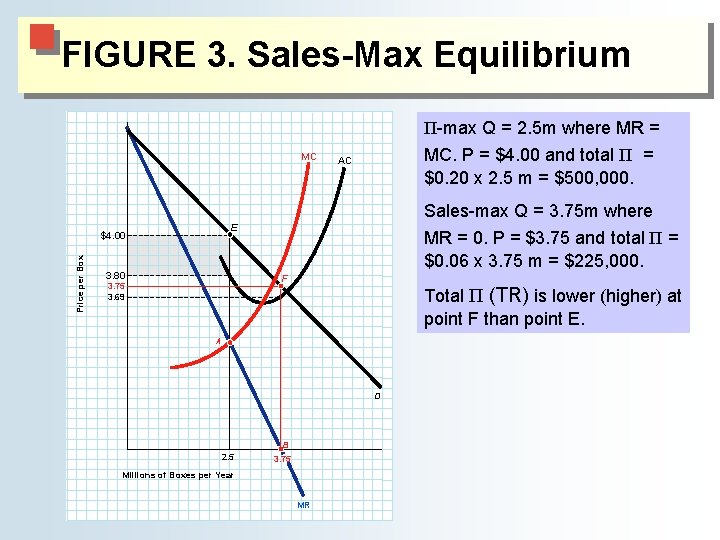 FIGURE 3. Sales-Max Equilibrium Π-max Q = 2. 5 m where MR = MC