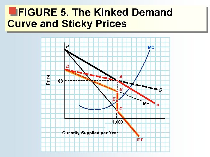 FIGURE 5. The Kinked Demand Curve and Sticky Prices d MC Price D A