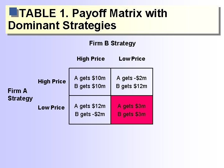 TABLE 1. Payoff Matrix with Dominant Strategies Firm B Strategy High Price Low Price