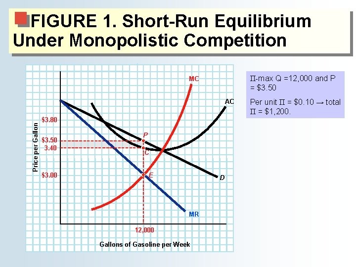 FIGURE 1. Short-Run Equilibrium Under Monopolistic Competition Π-max Q =12, 000 and P =