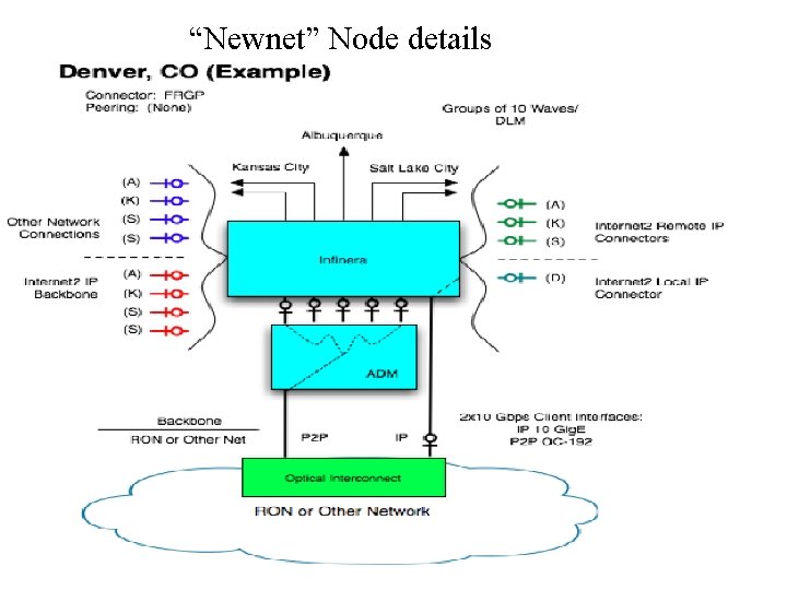 “Newnet” Node details 