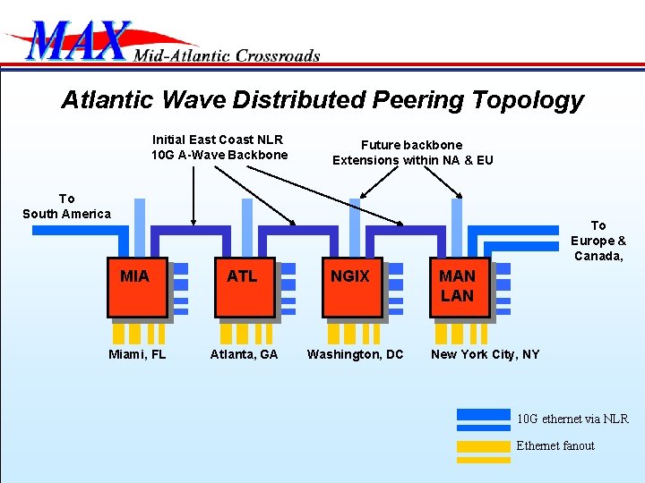 Atlantic Wave Distributed Peering Topology Initial East Coast NLR 10 G A-Wave Backbone Future