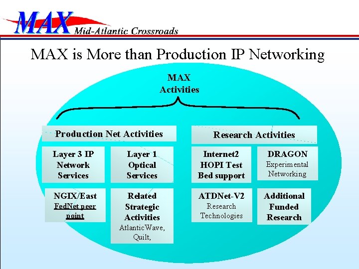 MAX is More than Production IP Networking MAX Activities Production Net Activities Research Activities