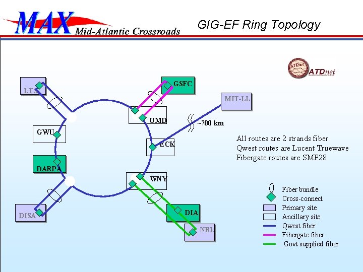 GIG-EF Ring Topology GSFC LTS MIT-LL UMD ~700 km GWU All routes are 2