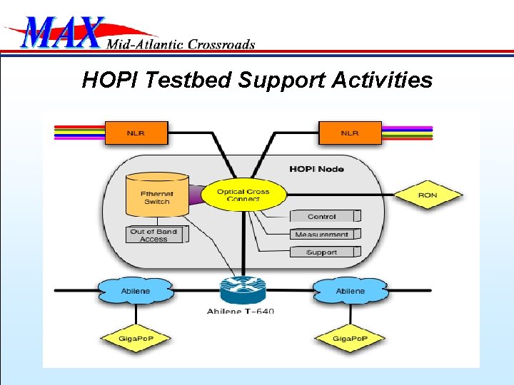HOPI Testbed Support Activities 