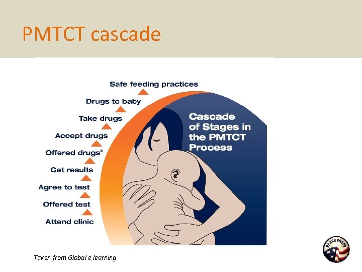 PMTCT cascade Taken from Global e learning 