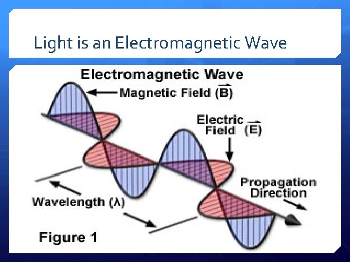 Light is an Electromagnetic Wave 