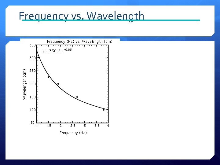 Frequency vs. Wavelength 