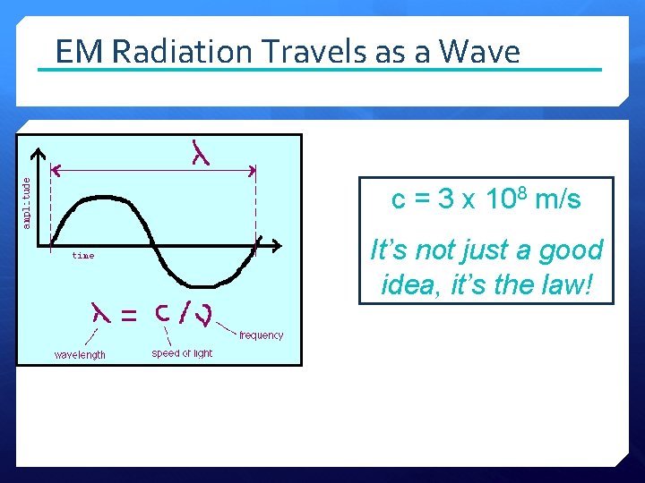 EM Radiation Travels as a Wave c = 3 x 108 m/s It’s not