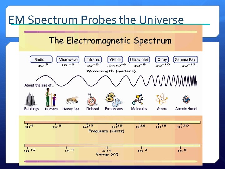 EM Spectrum Probes the Universe 