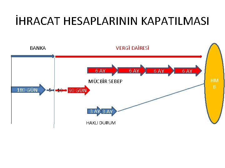 İHRACAT HESAPLARININ KAPATILMASI BANKA VERGİ DAİRESİ 6 AY MÜCBİR SEBEP 180 GÜN 5 10