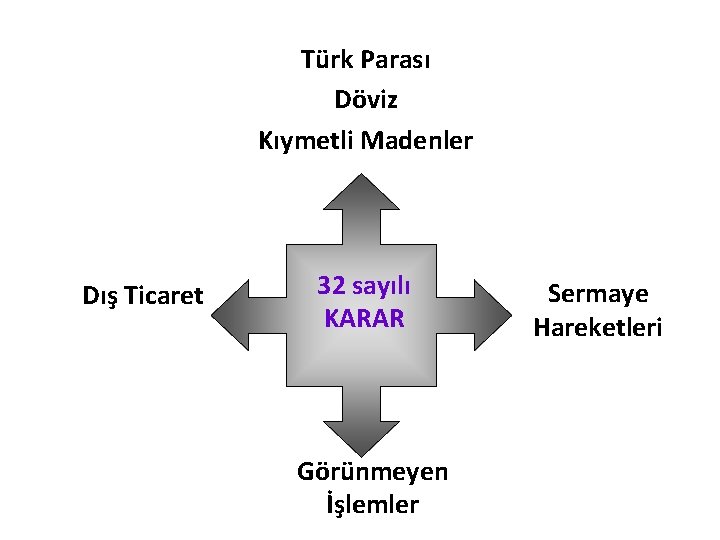 Türk Parası Döviz Kıymetli Madenler Dış Ticaret 32 sayılı KARAR Görünmeyen İşlemler Sermaye Hareketleri