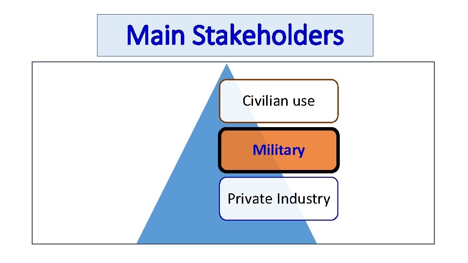 Main Stakeholders Civilian use Military Private Industry 