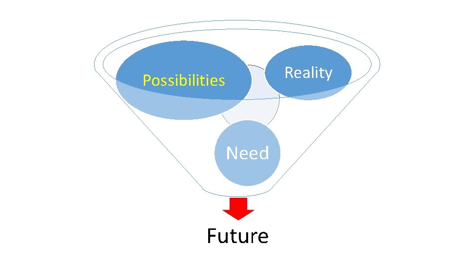 Reality Possibilities Need Future 