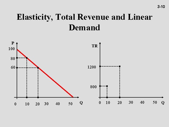 3 -10 Elasticity, Total Revenue and Linear Demand P 100 TR 80 1200 60