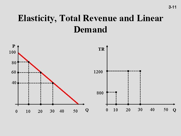 3 -11 Elasticity, Total Revenue and Linear Demand P 100 TR 80 1200 60