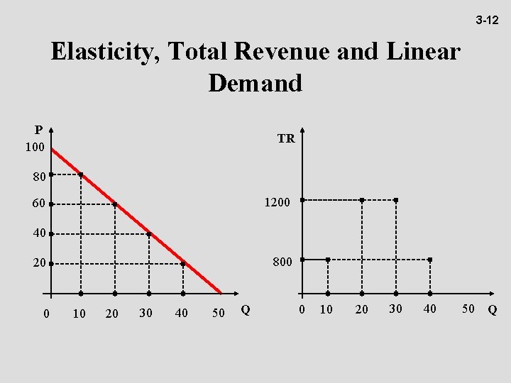 3 -12 Elasticity, Total Revenue and Linear Demand P 100 TR 80 1200 60