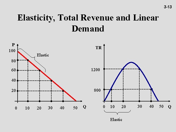 3 -13 Elasticity, Total Revenue and Linear Demand P 100 TR Elastic 80 1200
